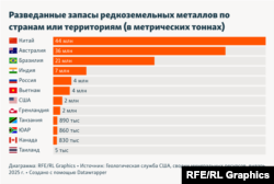 Разведанные запасы редкоземельных металлов по странам и территориям