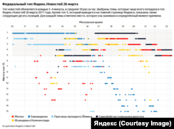 Топ новостей обновляется каждые 3-4 минуты, в среднем 18 раз за час. Выбраны темы, которые чаще всего попадали в топ "Яндекс.Новостей" 26 марта 2017 года. Кроме топ-5, который выводится на главной странице "Яндекса", показаны также следующие десять позиций