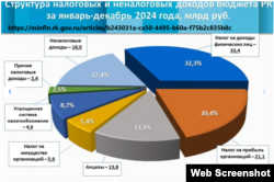 Диаграмма крымского бюджета на презентации Минфина российского правительства Крыма